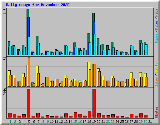 Daily usage for November 2025