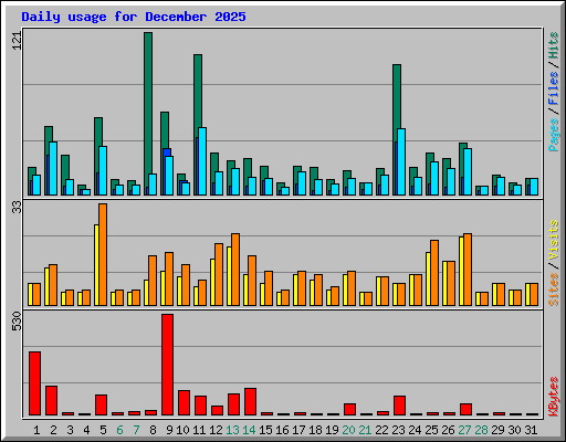 Daily usage for December 2025