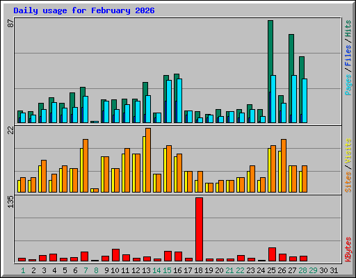 Daily usage for February 2026