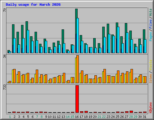 Daily usage for March 2026