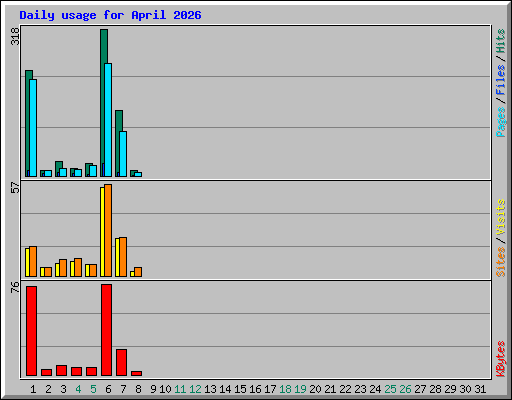 Daily usage for April 2026