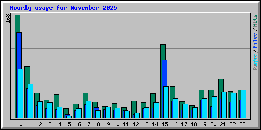 Hourly usage for November 2025