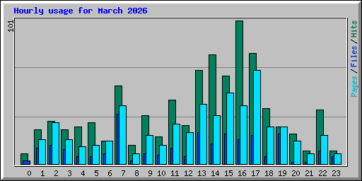 Hourly usage for March 2026