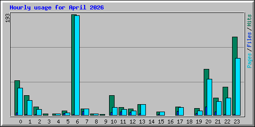 Hourly usage for April 2026