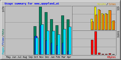 Usage summary for www.apppfand.at